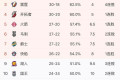 勇士力克奇才、鹈鹕惜败雷霆、森林狼碾压湖人，1月25日后西部排名有何变化