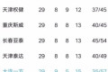 中超打完第29轮，广州富力和河南建业上岸，剩下五队中谁会降级