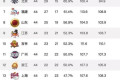 福建、新疆齐大胜、八一、同曦都惨败，CBA第44轮部分比赛结束，积分榜有何变化