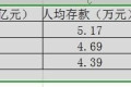 二十九岁，凭自己打拼有存款三十万，有车有房，算是成就吗为什么每天还不开心