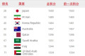 为什么中国队不找强队打比赛都是泰国、巴林之流，如何提高水平
