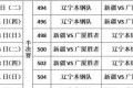 新疆以3：1战胜广厦进入四强，辽篮应该如何应对阿不都沙拉木和李根的锋线组合