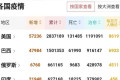 美国日增50万