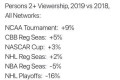 NBA季后赛收视率下滑明显，詹姆斯缺席并非关键，那么到底问题出在哪里