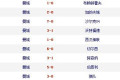 欧冠14决赛首回合已经结束，哪四只球队会晋级四强，今年冠军最可能是谁
