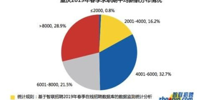 假如每个月给你2万的工资，你期待的这份工作是什么你能胜任这份工作吗