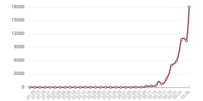 美国疫情新增病例8万