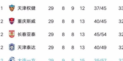 中超打完第29轮，广州富力和河南建业上岸，剩下五队中谁会降级