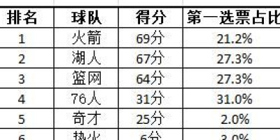 ESPN预测新赛季最有可能出现动荡的球队，火箭、湖人位列前二，你怎么看