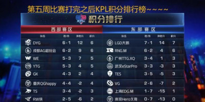 AG、estar都被WE大比分击败，KPL“御三家”的尊严得靠QG来维护了，你看好QG终结WE吗