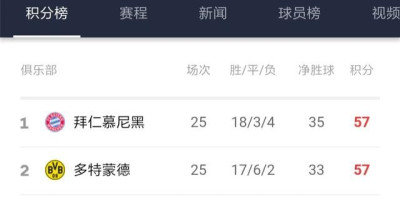拜仁重新回到德甲积分榜第一，在联赛不多场的情况下，能否逆势夺冠