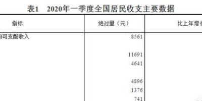 疫情过后,大家的收入减少了吗?生活质量是否下降了呢