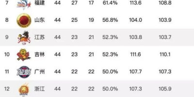 福建、新疆齐大胜、八一、同曦都惨败，CBA第44轮部分比赛结束，积分榜有何变化