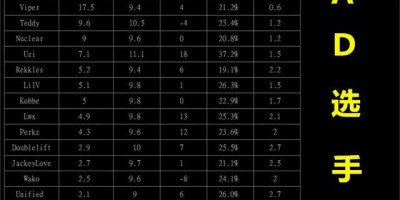 英雄联盟“S9世界赛AD选手榜”揭榜了，uzi一人斩获3个状元，怎么评价