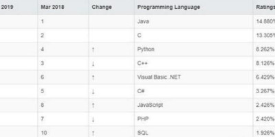 python会超越java而成为世界上第一大编程语言吗