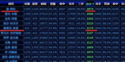 斯蒂芬库里退役的时候三分球能达到3000个吗哈登可以达到这样的水准吗