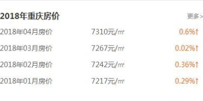 重庆未来10年房价走势会怎样