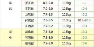 3月13日生猪价格迎来大面积下跌，猪价高位见顶信号很明显，养猪人如何成功逃顶