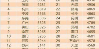 25岁了,收入才四千多,是不是很失败呢