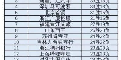 辽宁、广东都赢球，深圳吉林皆输球，3月13日比赛打完，如何看待CBA的最后排名