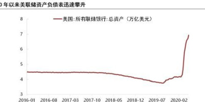 美联储疯狂印钞救市,会给美元带来什么影响