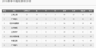 2比1险胜广州恒大，上海上港本赛季中超夺冠是不是可以说是板上钉钉了