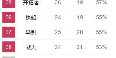 勇士胜掘金，湖人胜公牛，雷霆输老鹰，西部赛区未来的排名会怎样