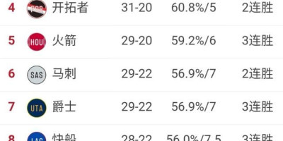 湖人会不会跌出西部前八