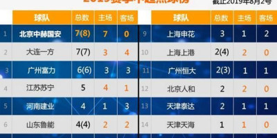 2019中超国安获得几个点球(国安下轮什么时候开始)