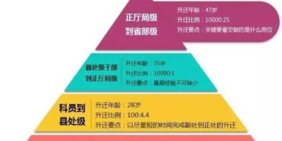 为什么体制内升职比较难考