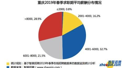 假如每个月给你 2 万的工资，你期待的这份工作是什么你能胜任这份工作吗图 1