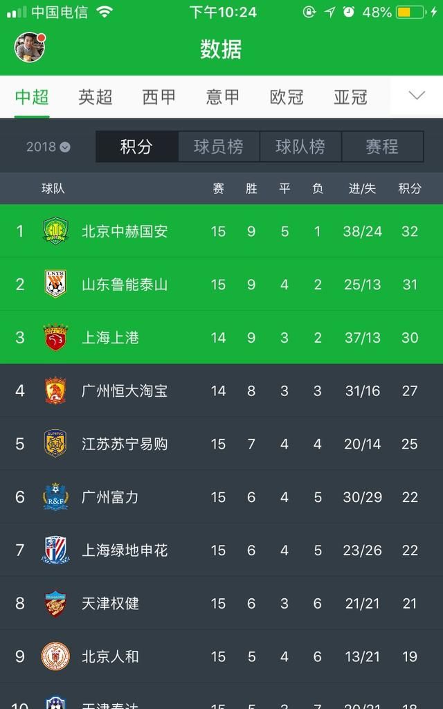 北京国安拿到半程冠军，本赛季能否甩开鲁能、上港、恒大，夺得中超冠军你怎么看图7