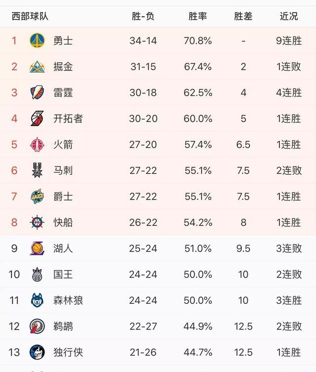 勇士力克奇才、鹈鹕惜败雷霆、森林狼碾压湖人，1 月 25 日后西部排名有何变化图 1