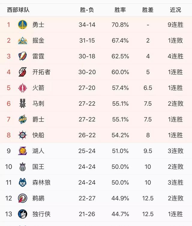 勇士力克奇才、鹈鹕惜败雷霆、森林狼碾压湖人，1 月 25 日后西部排名有何变化图 1