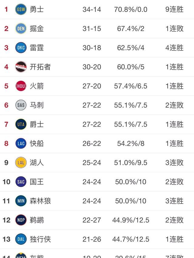 勇士力克奇才、鹈鹕惜败雷霆、森林狼碾压湖人，1 月 25 日后西部排名有何变化图 5