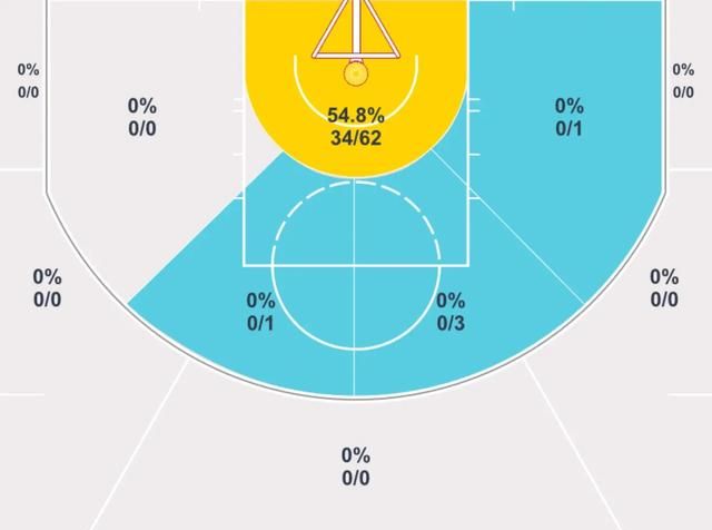 76 人战绩高居联盟第一，但西蒙斯还是没有一次三分出手，五次中距离全没进，你怎么看图 5