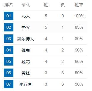 76 人战绩高居联盟第一，但西蒙斯还是没有一次三分出手，五次中距离全没进，你怎么看图 6