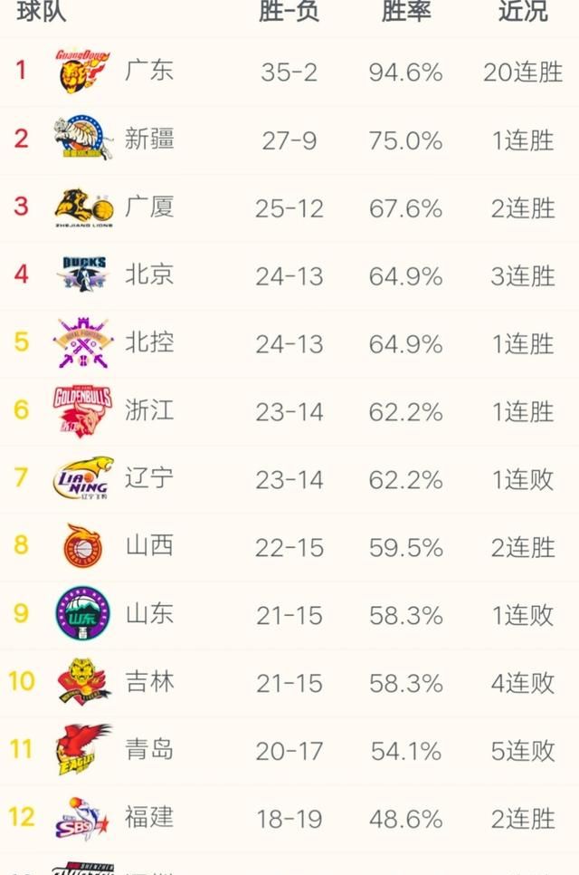 CBA7月2日辽宁意外输给广厦，而北控、山西、浙江均赢球，哪些球队的排名危险了图5