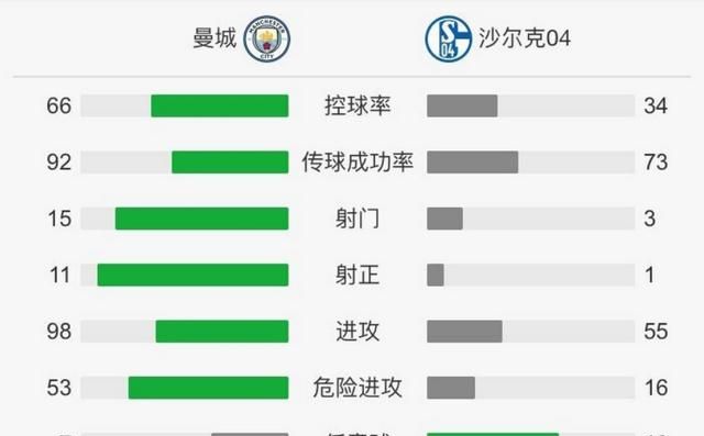 欧冠 18 决赛次回合，曼城 7 - 0 大胜沙尔克 04 总比分 10- 2 晋级，如何评价这场比赛图 4