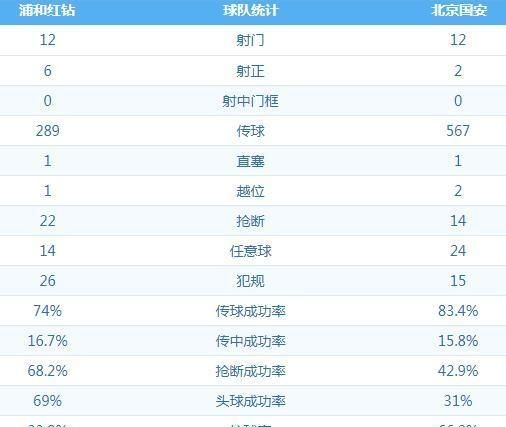 北京国安客场 0 - 3 惨败给浦和红钻，成为中超第一支出局的球队，如何评价本场比赛图 3