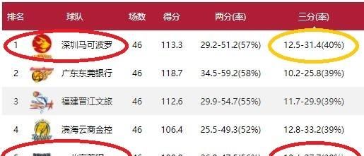 季后赛深圳主场不敌北京, 你认为输在哪里比赛图 3