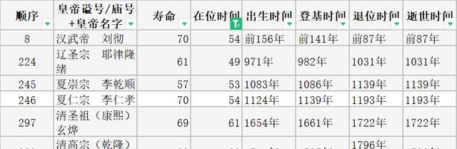 中国历史上在位时间最久的皇帝是谁图6