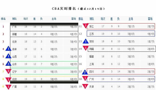 山东大胜辽宁，北控惨负青岛，四川力克广厦，12 月 19 日后，CBA 前八有哪些变化，你怎么看图 4