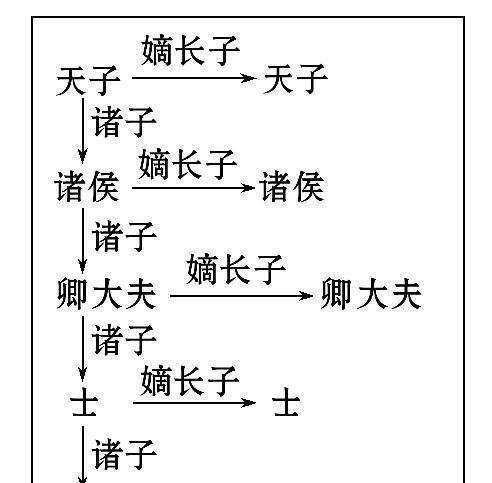 古代嫡长子继承制导致了许多弟杀兄的悲剧，可以改为唯才是举吗图 4