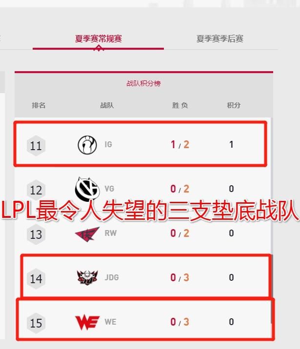 LPL 赛区“最令人失望的三支队伍出现”，1 胜 7 负，1 胜 7 负，3 胜 5 负，他们实力如何图 1