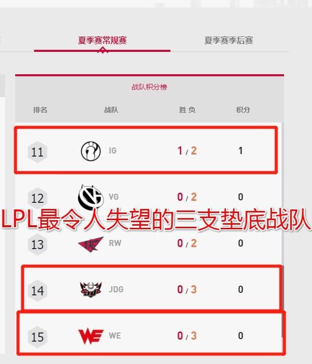 LPL 赛区“最令人失望的三支队伍出现”，1 胜 7 负，1 胜 7 负，3 胜 5 负，他们实力如何图 1