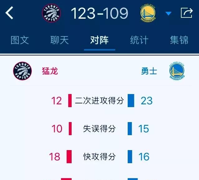 今天勇士和猛龙的比分图 9