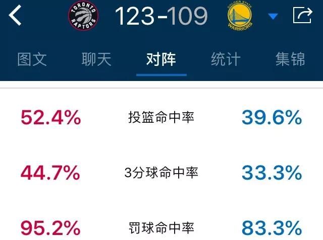 今天勇士和猛龙的比分图 10