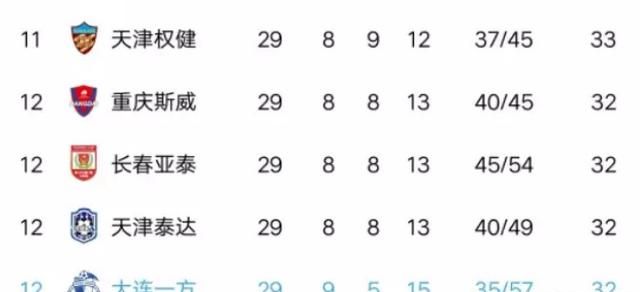 中超打完第 29 轮，广州富力和河南建业上岸，剩下五队中谁会降级图 1