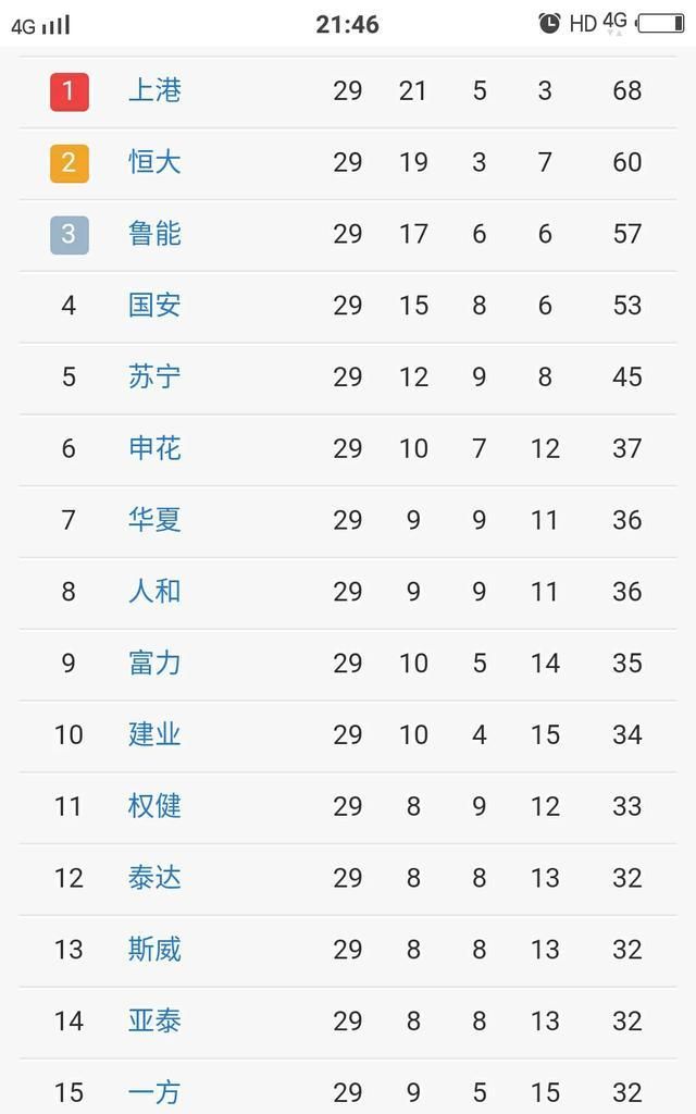 中超打完第 29 轮，广州富力和河南建业上岸，剩下五队中谁会降级图 3